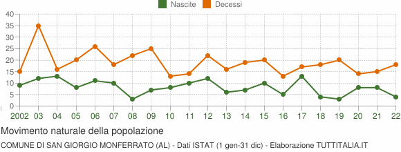 Grafico movimento naturale della popolazione Comune di San Giorgio Monferrato (AL)