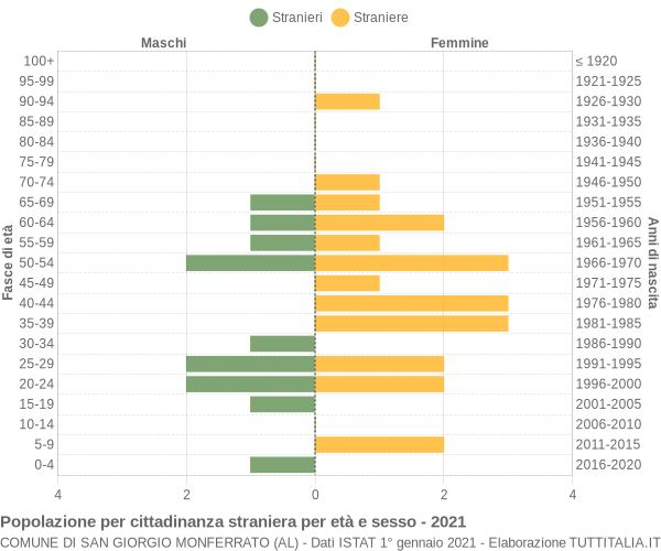 Grafico cittadini stranieri - San Giorgio Monferrato 2021