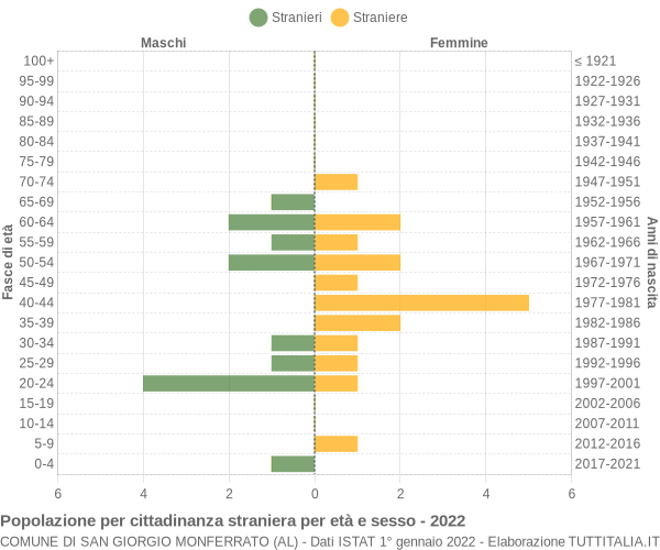 Grafico cittadini stranieri - San Giorgio Monferrato 2022