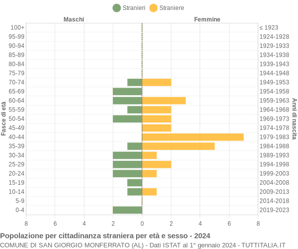 Grafico cittadini stranieri - San Giorgio Monferrato 2024