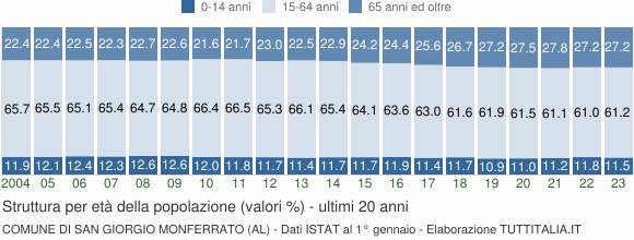 Grafico struttura della popolazione Comune di San Giorgio Monferrato (AL)