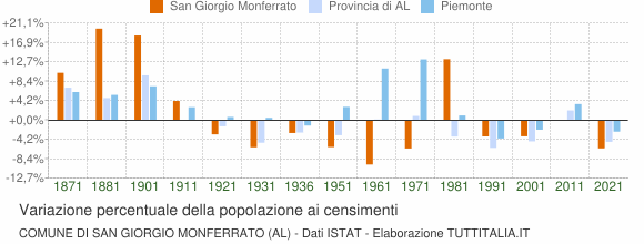 Grafico variazione percentuale della popolazione Comune di San Giorgio Monferrato (AL)