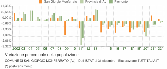Variazione percentuale della popolazione Comune di San Giorgio Monferrato (AL)