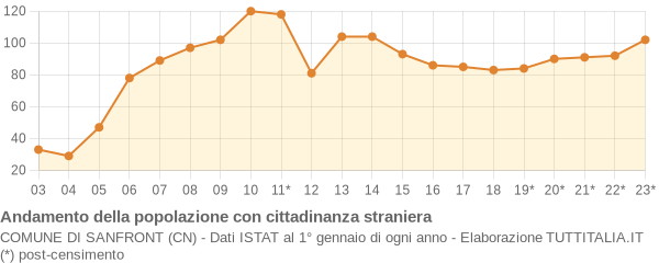 Andamento popolazione stranieri Comune di Sanfront (CN)