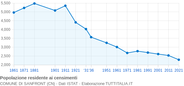 Grafico andamento storico popolazione Comune di Sanfront (CN)