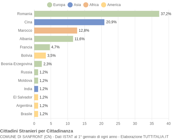 Grafico cittadinanza stranieri - Sanfront 2016