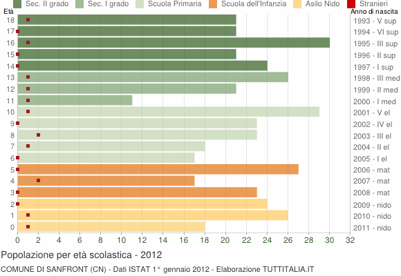 Grafico Popolazione in età scolastica - Sanfront 2012