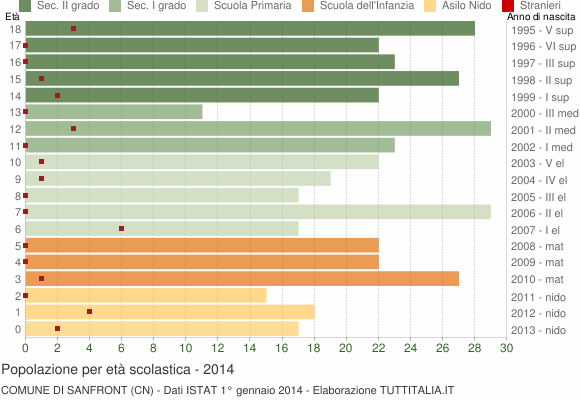 Grafico Popolazione in età scolastica - Sanfront 2014