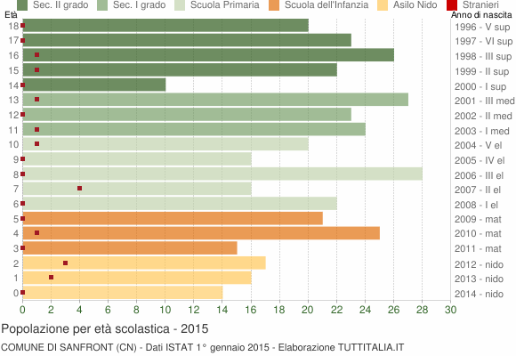 Grafico Popolazione in età scolastica - Sanfront 2015