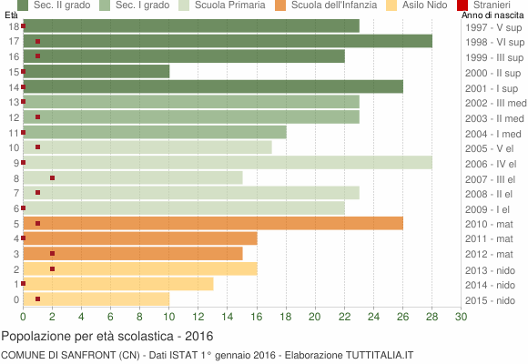 Grafico Popolazione in età scolastica - Sanfront 2016