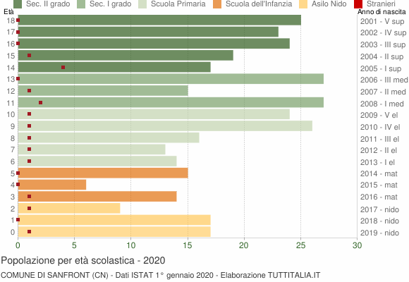 Grafico Popolazione in età scolastica - Sanfront 2020