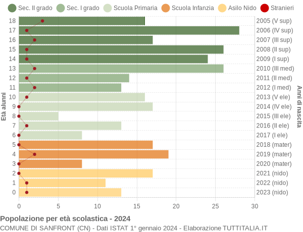 Grafico Popolazione in età scolastica - Sanfront 2024