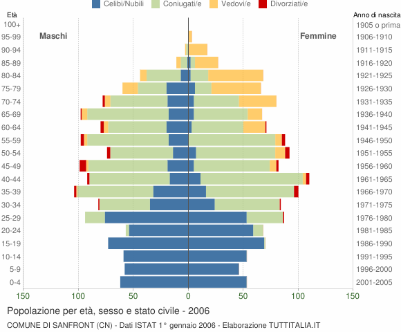 Grafico Popolazione per età, sesso e stato civile Comune di Sanfront (CN)