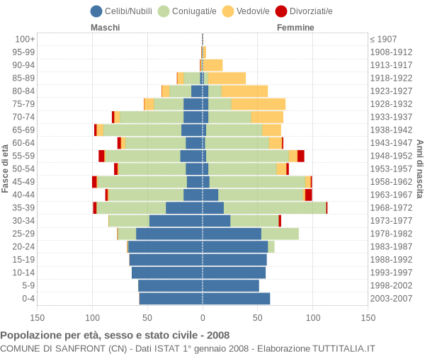 Grafico Popolazione per età, sesso e stato civile Comune di Sanfront (CN)