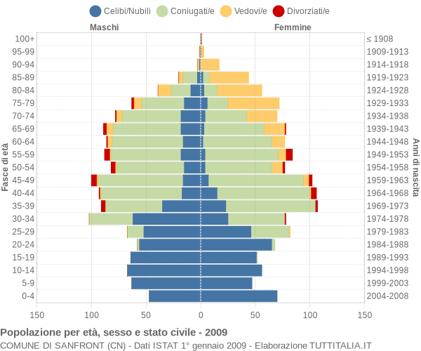 Grafico Popolazione per età, sesso e stato civile Comune di Sanfront (CN)