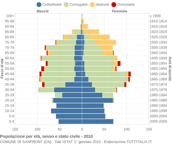 Grafico Popolazione per età, sesso e stato civile Comune di Sanfront (CN)