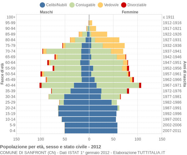 Grafico Popolazione per età, sesso e stato civile Comune di Sanfront (CN)