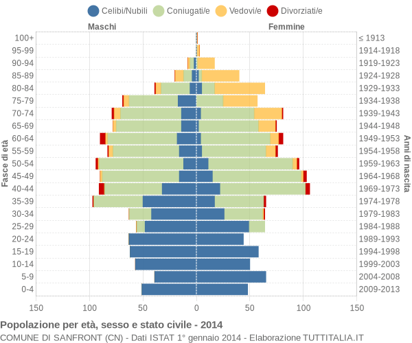 Grafico Popolazione per età, sesso e stato civile Comune di Sanfront (CN)