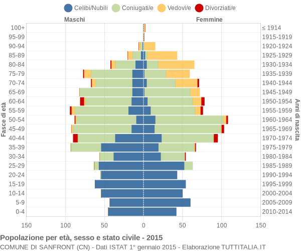 Grafico Popolazione per età, sesso e stato civile Comune di Sanfront (CN)