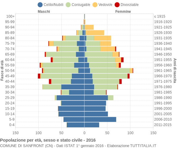 Grafico Popolazione per età, sesso e stato civile Comune di Sanfront (CN)