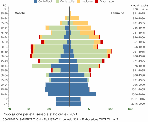 Grafico Popolazione per età, sesso e stato civile Comune di Sanfront (CN)