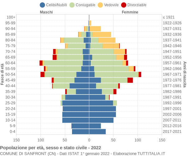 Grafico Popolazione per età, sesso e stato civile Comune di Sanfront (CN)