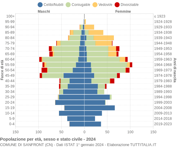 Grafico Popolazione per età, sesso e stato civile Comune di Sanfront (CN)