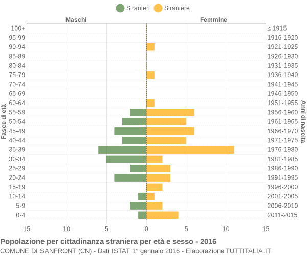 Grafico cittadini stranieri - Sanfront 2016