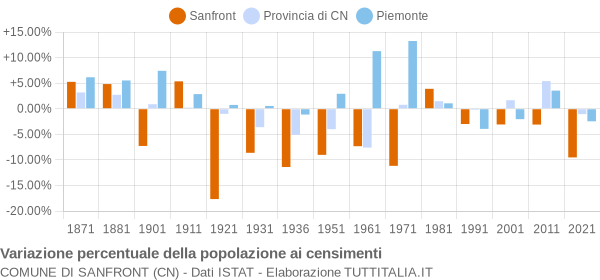 Grafico variazione percentuale della popolazione Comune di Sanfront (CN)