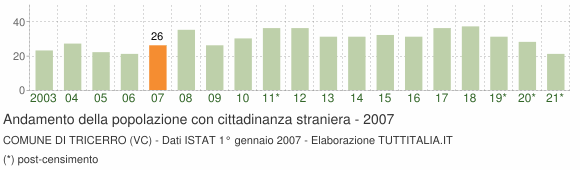 Grafico andamento popolazione stranieri Comune di Tricerro (VC)
