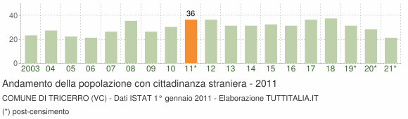 Grafico andamento popolazione stranieri Comune di Tricerro (VC)