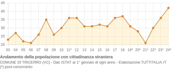 Andamento popolazione stranieri Comune di Tricerro (VC)