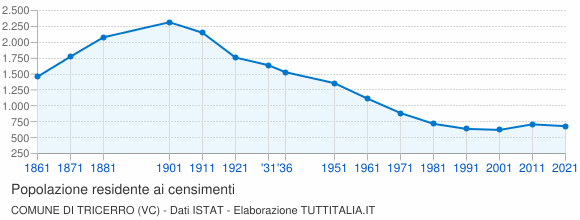 Grafico andamento storico popolazione Comune di Tricerro (VC)