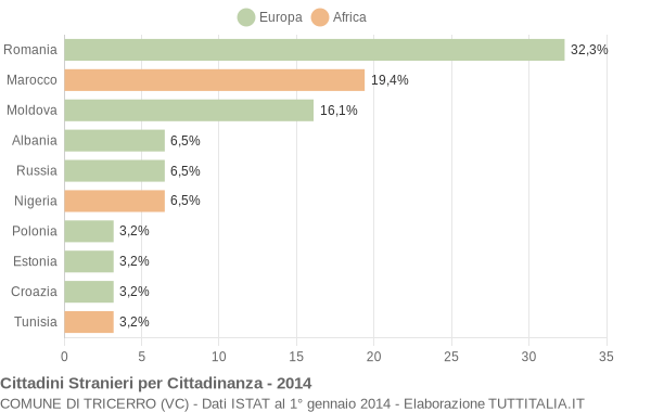 Grafico cittadinanza stranieri - Tricerro 2014