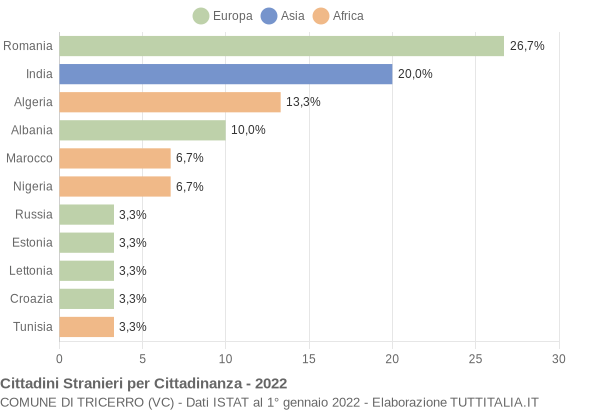 Grafico cittadinanza stranieri - Tricerro 2022