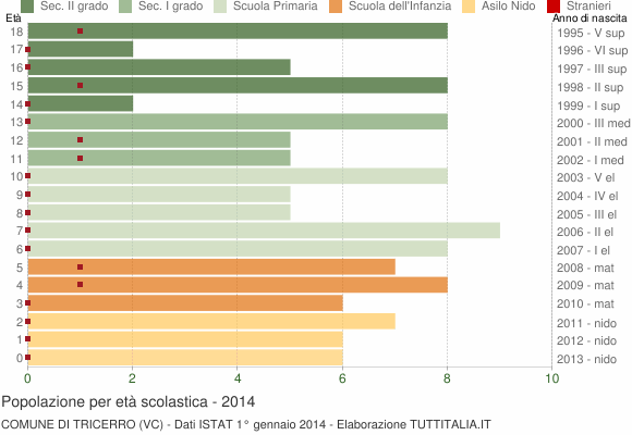 Grafico Popolazione in età scolastica - Tricerro 2014