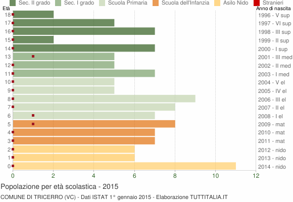 Grafico Popolazione in età scolastica - Tricerro 2015