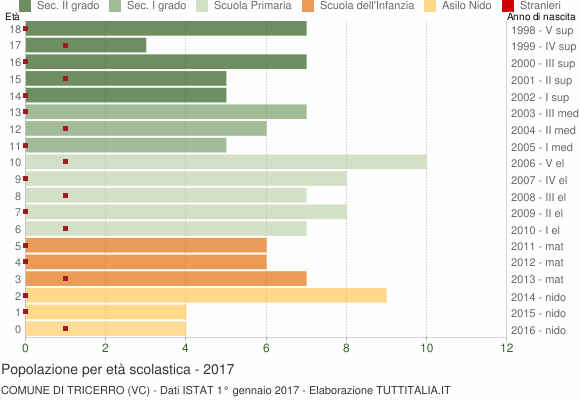 Grafico Popolazione in età scolastica - Tricerro 2017