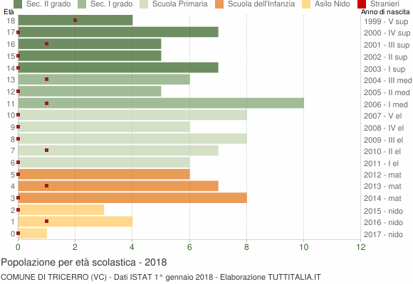 Grafico Popolazione in età scolastica - Tricerro 2018