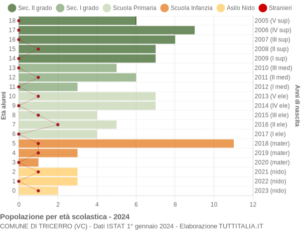 Grafico Popolazione in età scolastica - Tricerro 2024