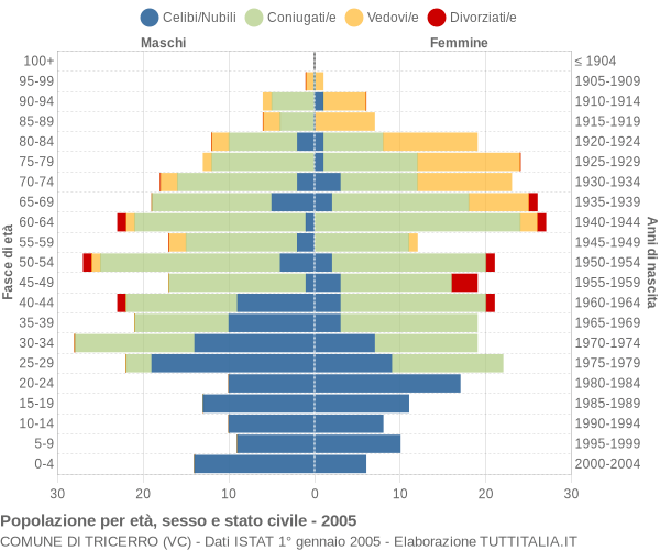 Grafico Popolazione per età, sesso e stato civile Comune di Tricerro (VC)