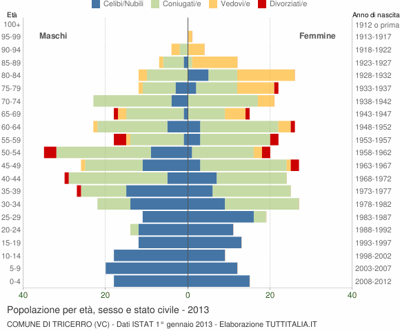 Grafico Popolazione per età, sesso e stato civile Comune di Tricerro (VC)