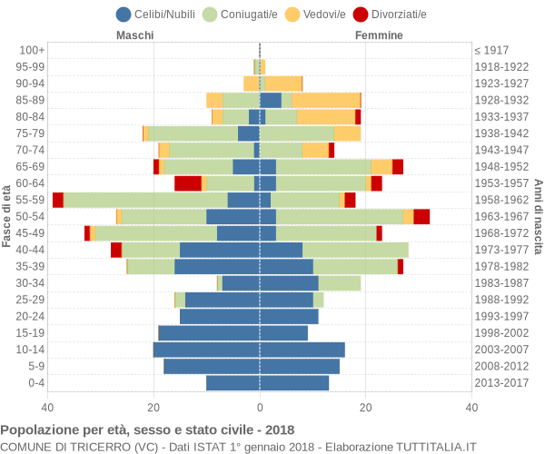 Grafico Popolazione per età, sesso e stato civile Comune di Tricerro (VC)