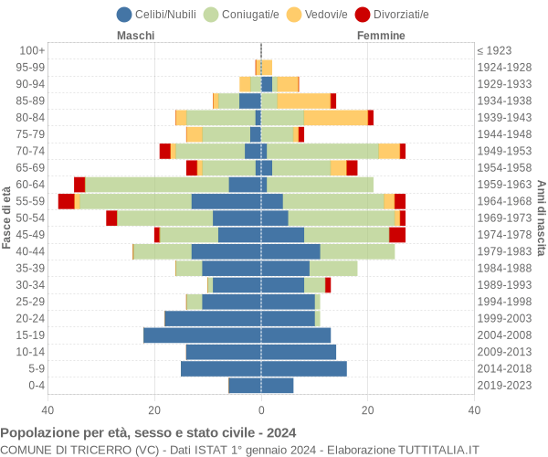 Grafico Popolazione per età, sesso e stato civile Comune di Tricerro (VC)