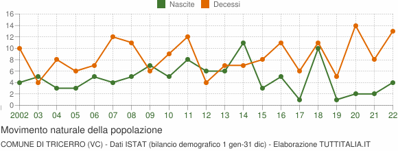 Grafico movimento naturale della popolazione Comune di Tricerro (VC)