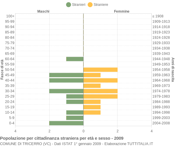 Grafico cittadini stranieri - Tricerro 2009
