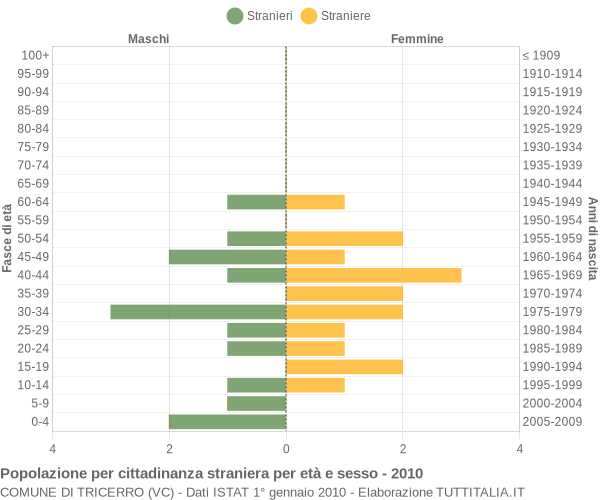 Grafico cittadini stranieri - Tricerro 2010