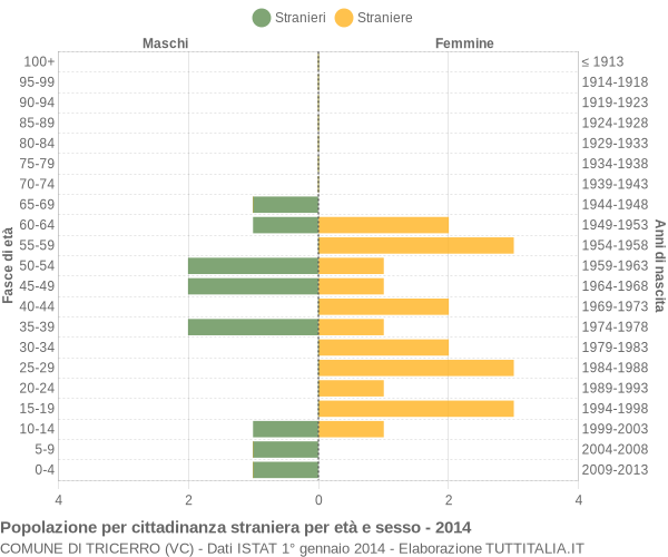 Grafico cittadini stranieri - Tricerro 2014