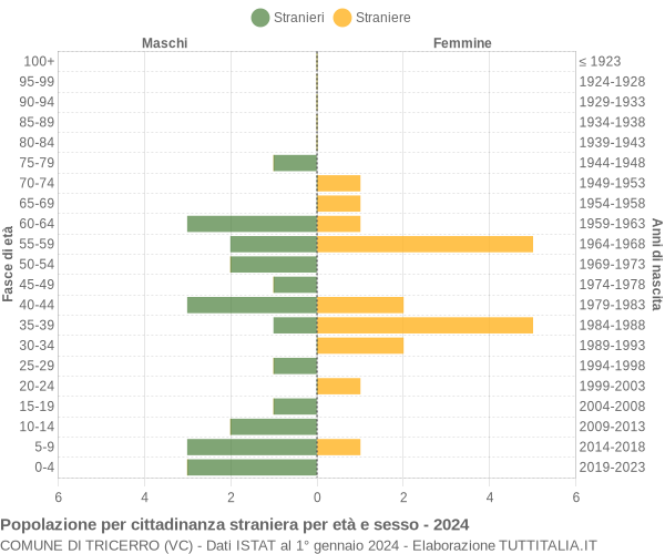 Grafico cittadini stranieri - Tricerro 2024