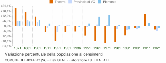 Grafico variazione percentuale della popolazione Comune di Tricerro (VC)